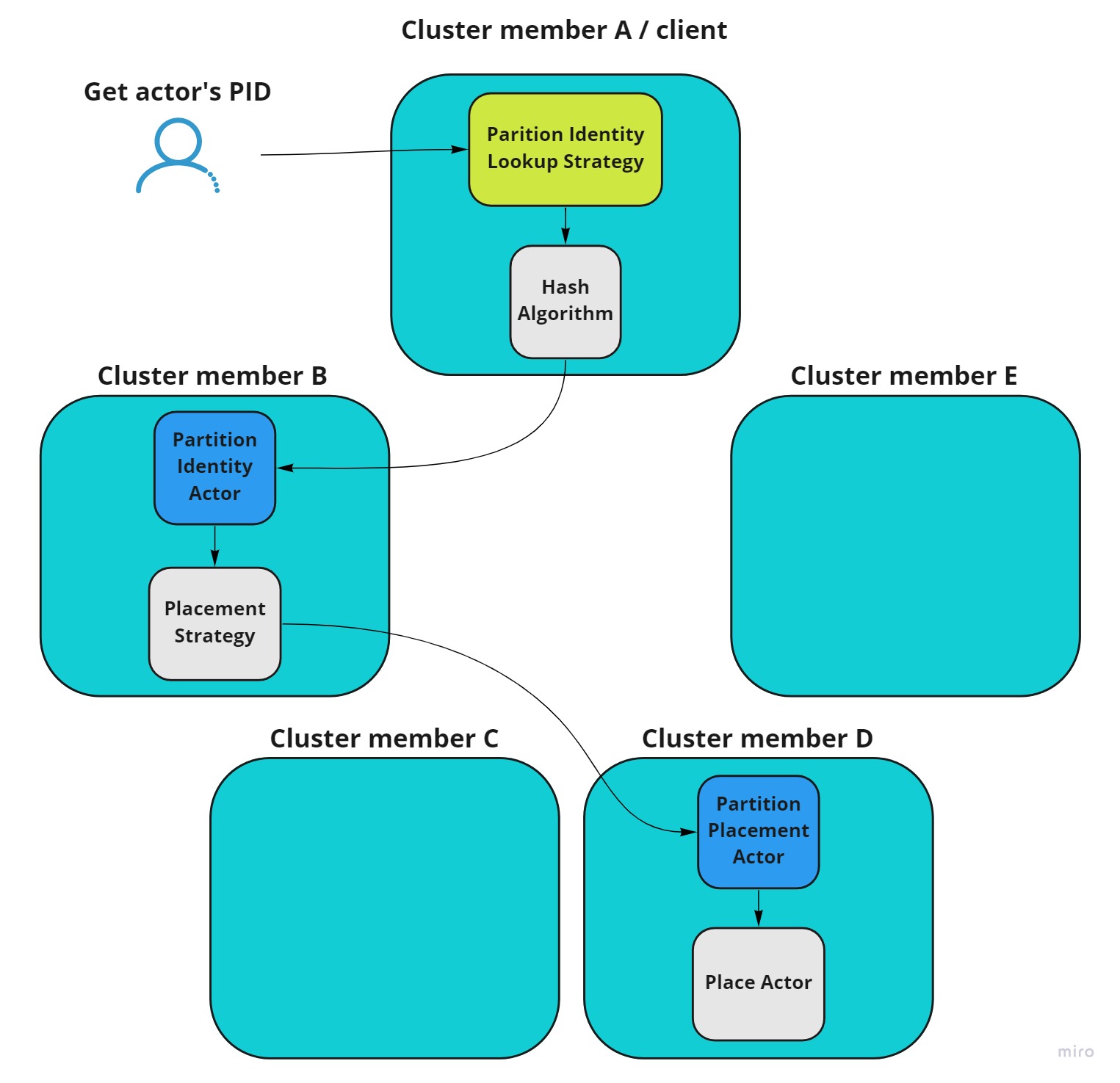 Parition Identity Lookup