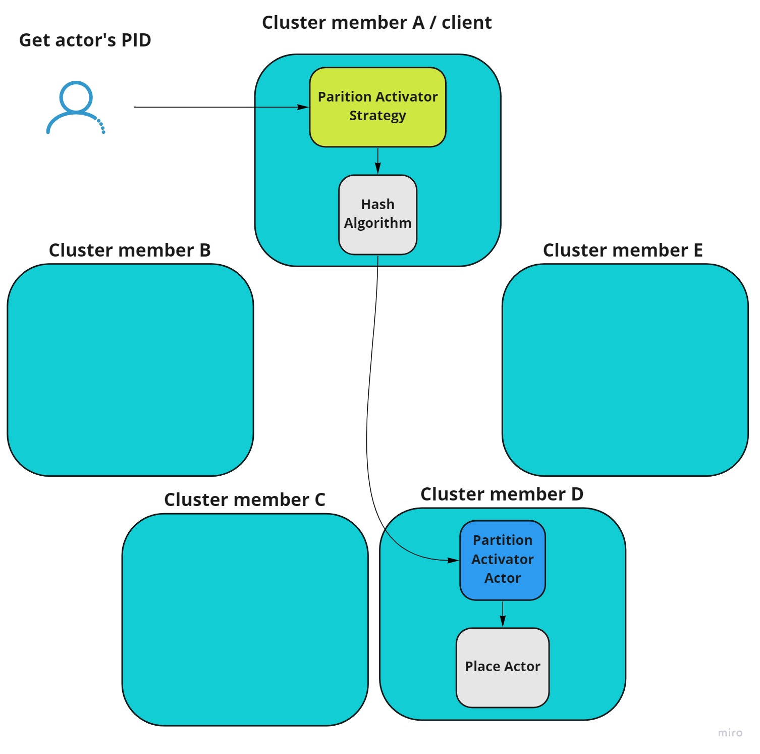 PartitionActivatorLookup