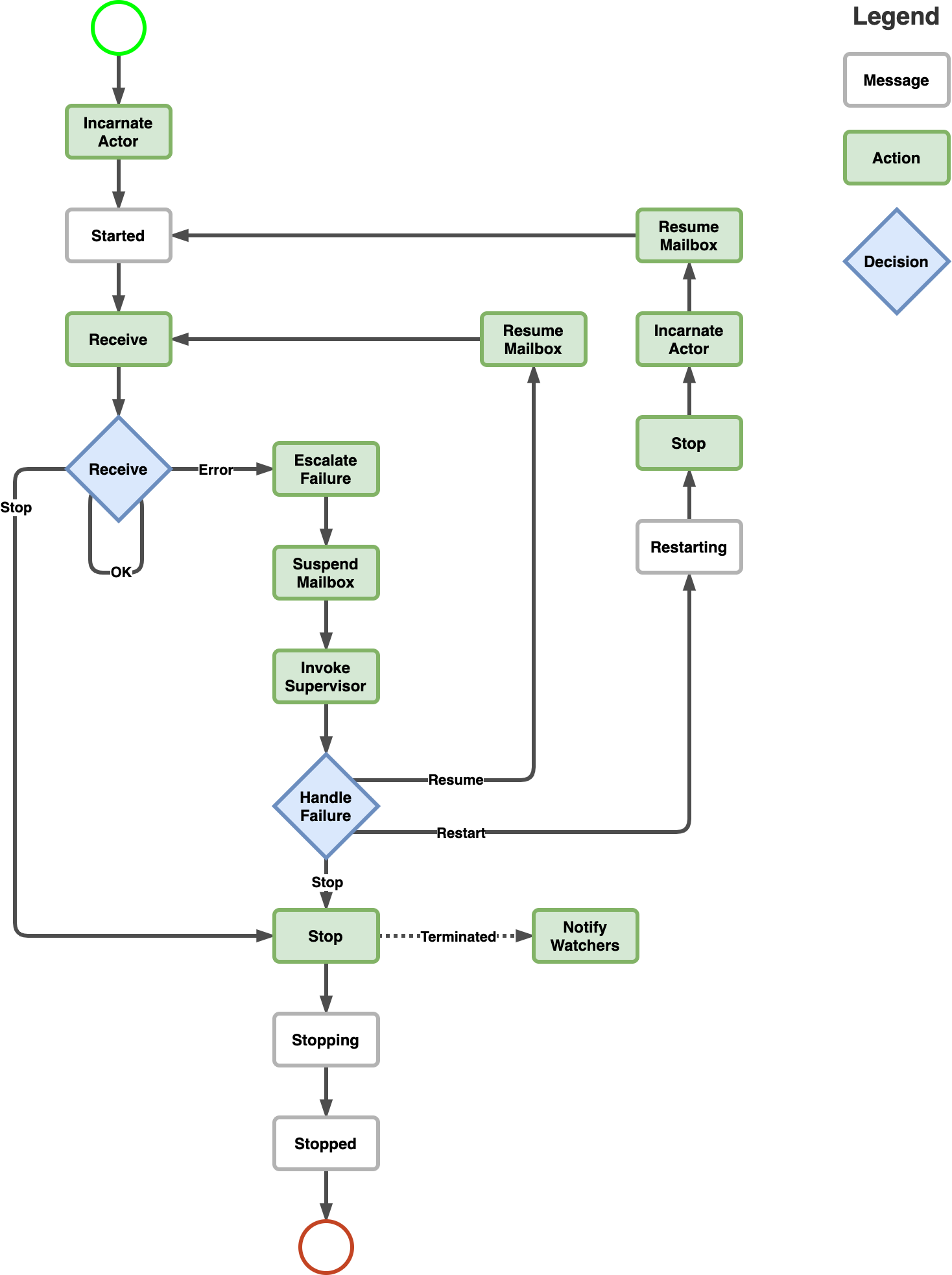 flow diagram